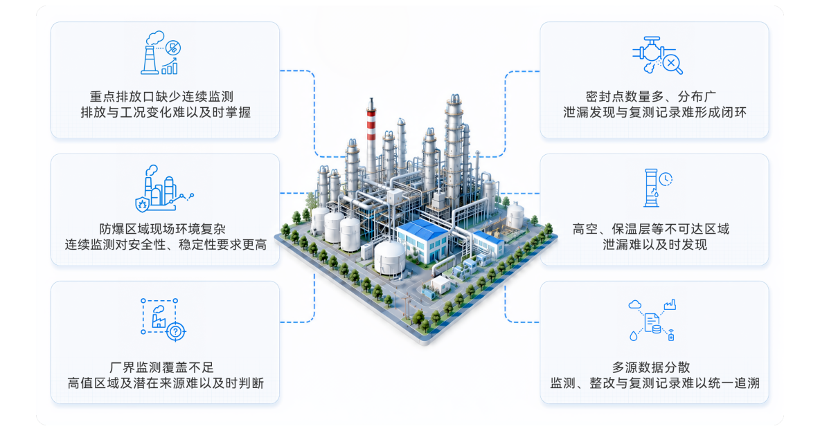 从排口到密封点，企业VOCs管理这样升级